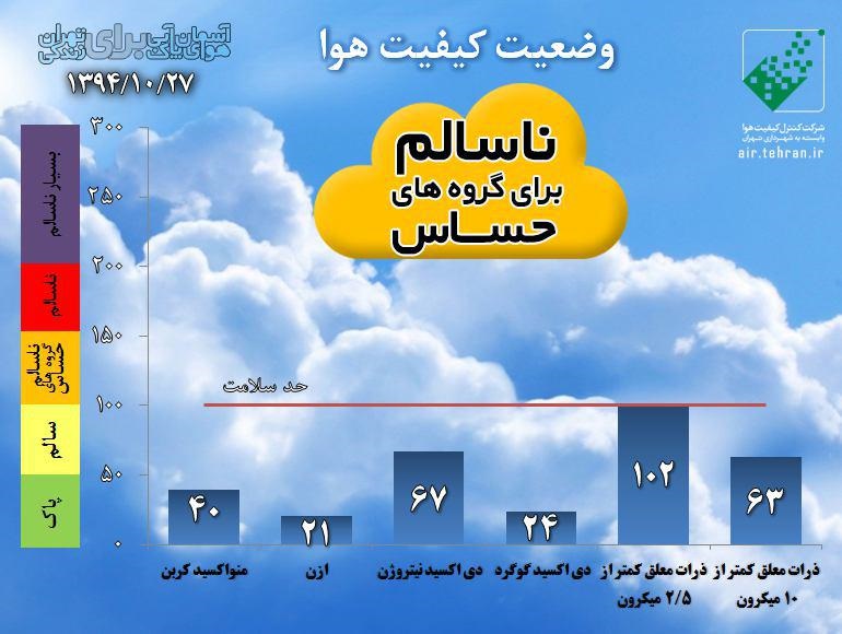 شاخص کیفیت هوا ظهر 27 دی